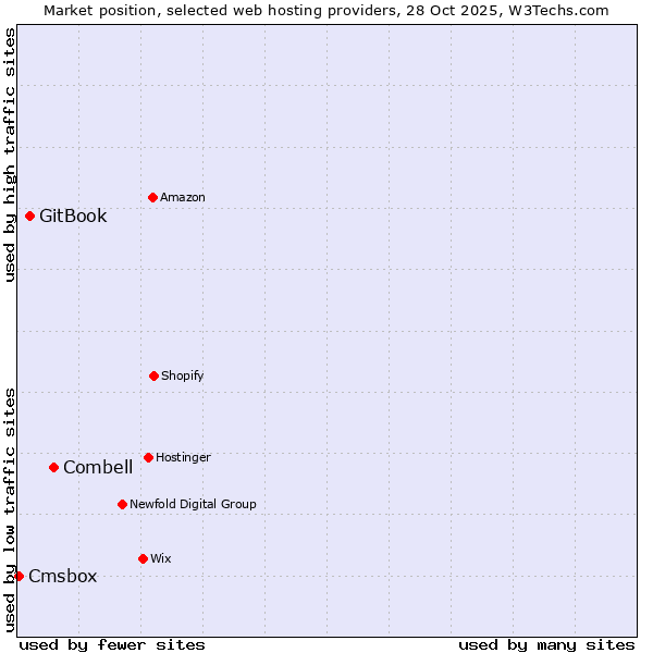 Market position of Combell vs. GitBook vs. Cmsbox