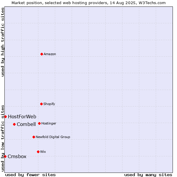 Market position of Combell vs. HostForWeb vs. Cmsbox