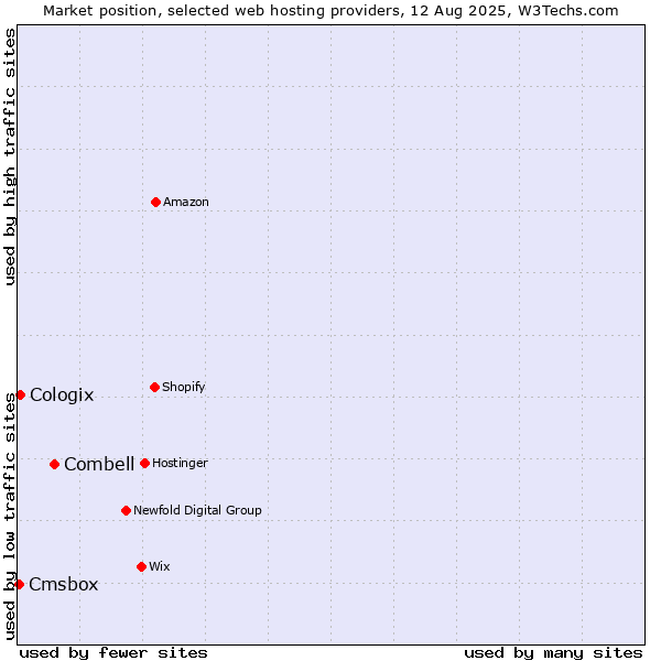 Market position of Combell vs. Cologix vs. Cmsbox