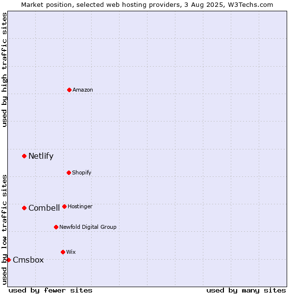 Market position of Combell vs. Netlify vs. Cmsbox