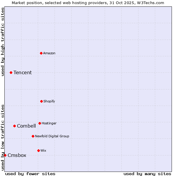 Market position of Combell vs. Tencent vs. Cmsbox