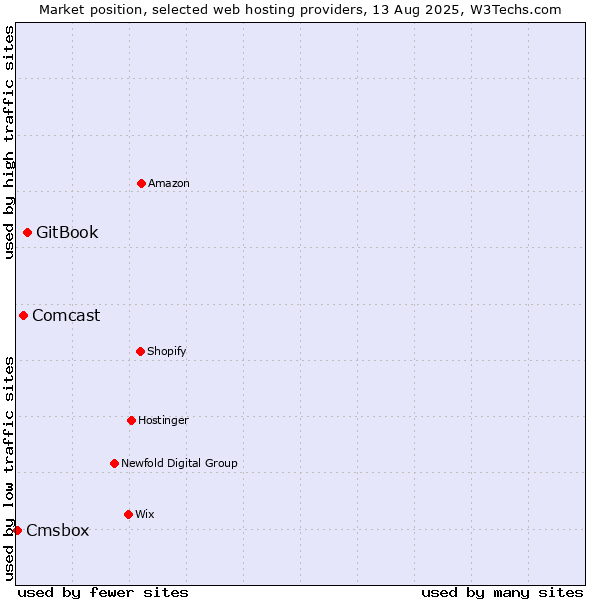 Market position of GitBook vs. Comcast vs. Cmsbox