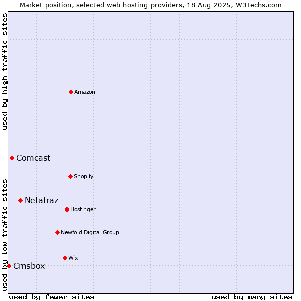 Market position of Netafraz vs. Comcast vs. Cmsbox