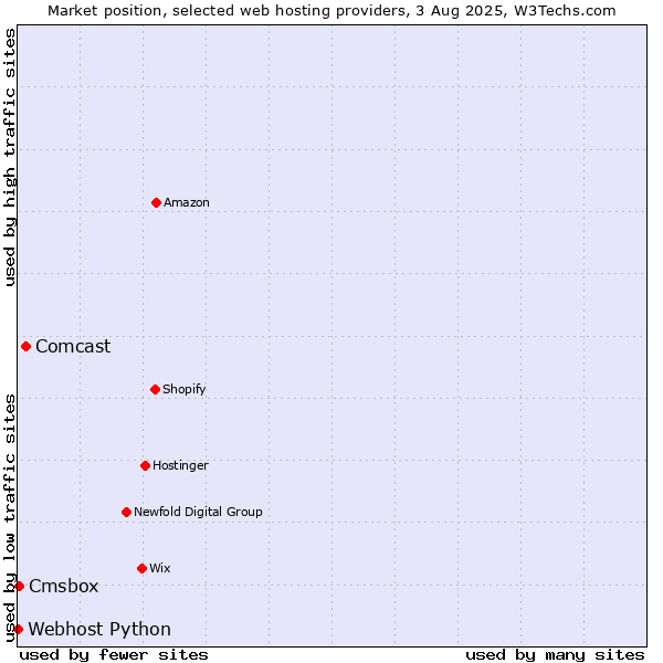 Market position of Comcast vs. Cmsbox vs. Webhost Python
