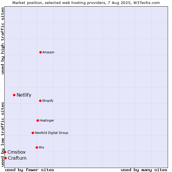 Market position of Netlify vs. Craftum vs. Cmsbox