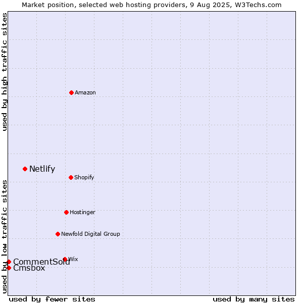 Market position of Netlify vs. Cmsbox vs. CommentSold