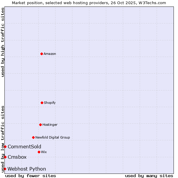 Market position of Cmsbox vs. CommentSold vs. Webhost Python