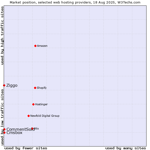 Market position of Cmsbox vs. CommentSold vs. Ziggo