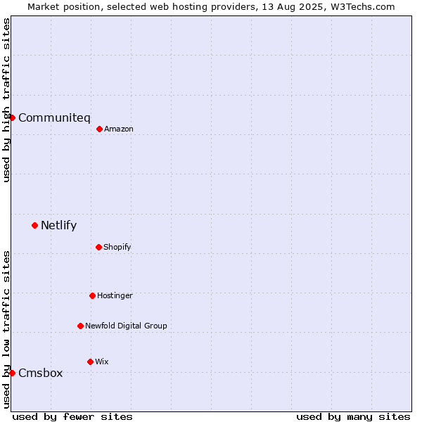Market position of Netlify vs. Cmsbox vs. Communiteq