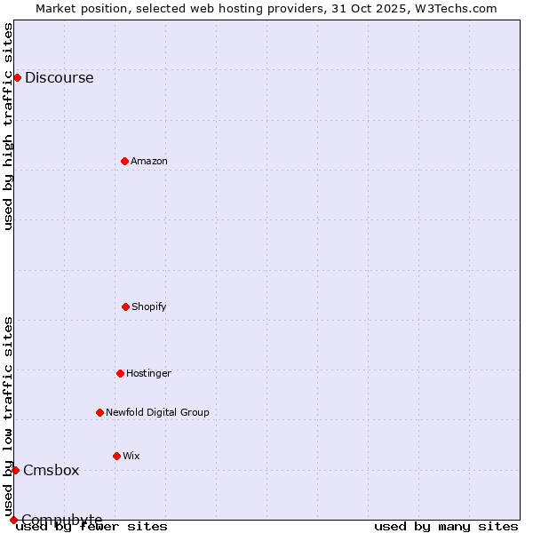 Market position of Discourse vs. Cmsbox vs. Compubyte