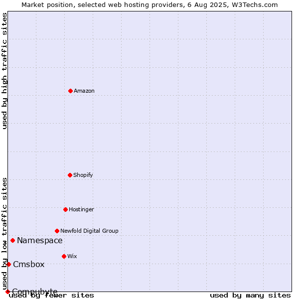 Market position of Namespace vs. Cmsbox vs. Compubyte
