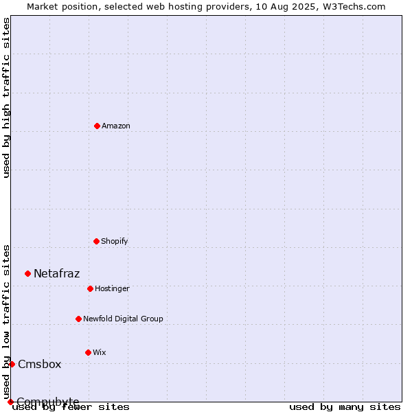 Market position of Netafraz vs. Cmsbox vs. Compubyte