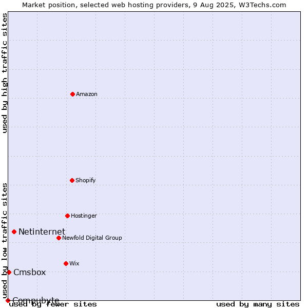 Market position of Netinternet vs. Cmsbox vs. Compubyte