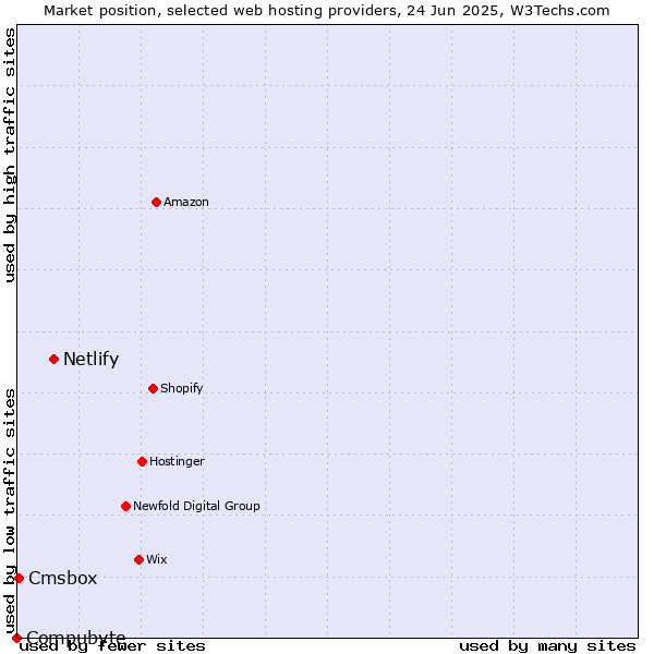 Market position of Netlify vs. Cmsbox vs. Compubyte