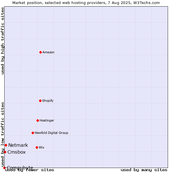 Market position of Netmark vs. Cmsbox vs. Compubyte