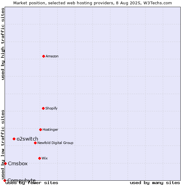 Market position of o2switch vs. Cmsbox vs. Compubyte