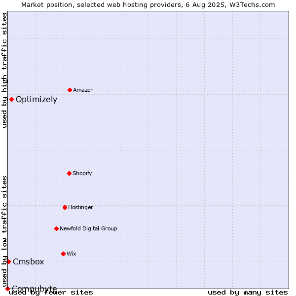 Market position of Optimizely vs. Cmsbox vs. Compubyte