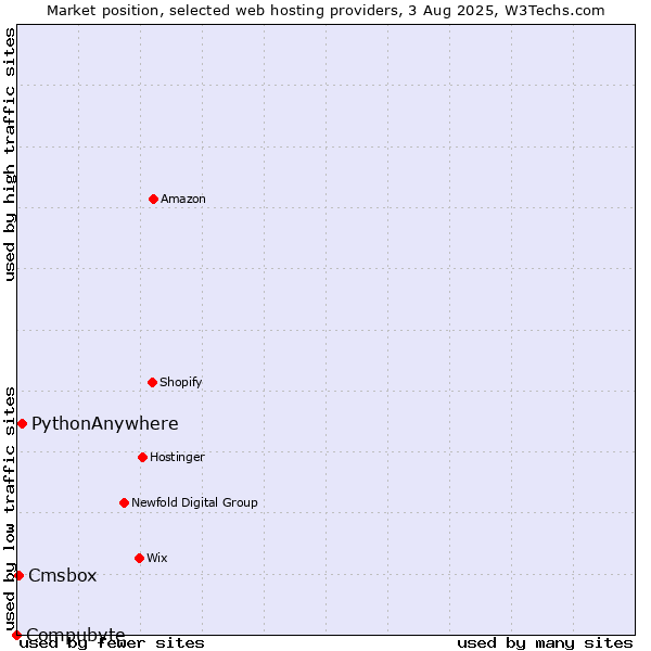 Market position of PythonAnywhere vs. Cmsbox vs. Compubyte