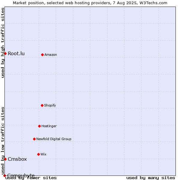 Market position of Cmsbox vs. Root.lu vs. Compubyte