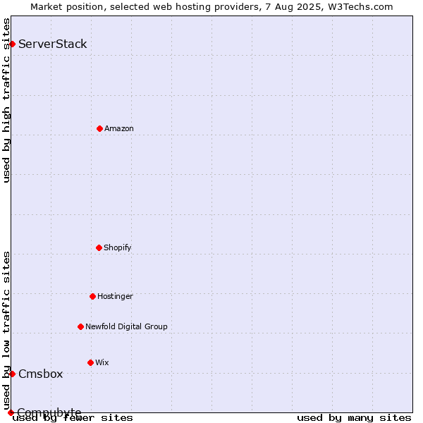 Market position of Cmsbox vs. ServerStack vs. Compubyte