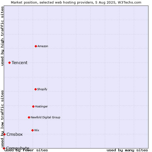 Market position of Tencent vs. Cmsbox vs. Compubyte