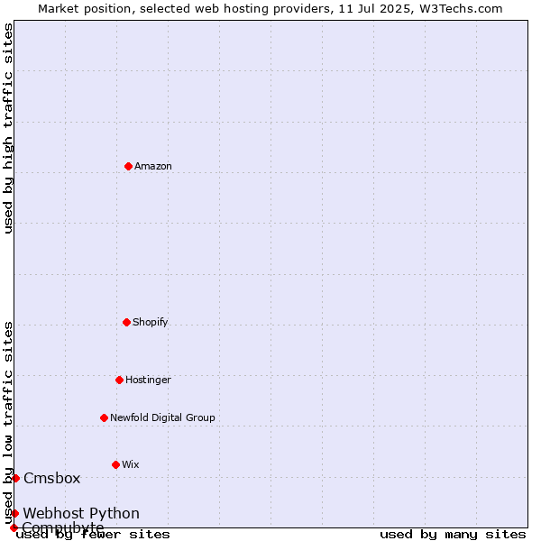 Market position of Cmsbox vs. Webhost Python vs. Compubyte