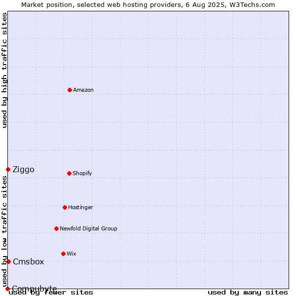 Market position of Cmsbox vs. Ziggo vs. Compubyte