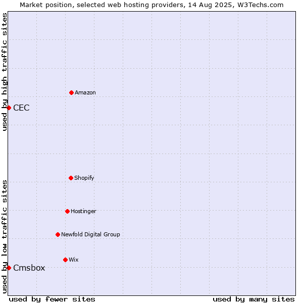 Market position of Cmsbox vs. CEC
