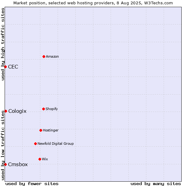 Market position of Cologix vs. Cmsbox vs. CEC