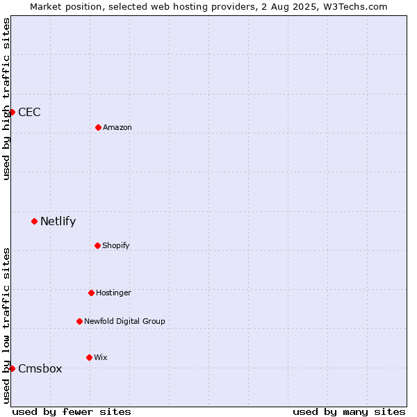 Market position of Netlify vs. Cmsbox vs. CEC