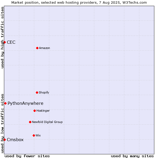 Market position of PythonAnywhere vs. Cmsbox vs. CEC