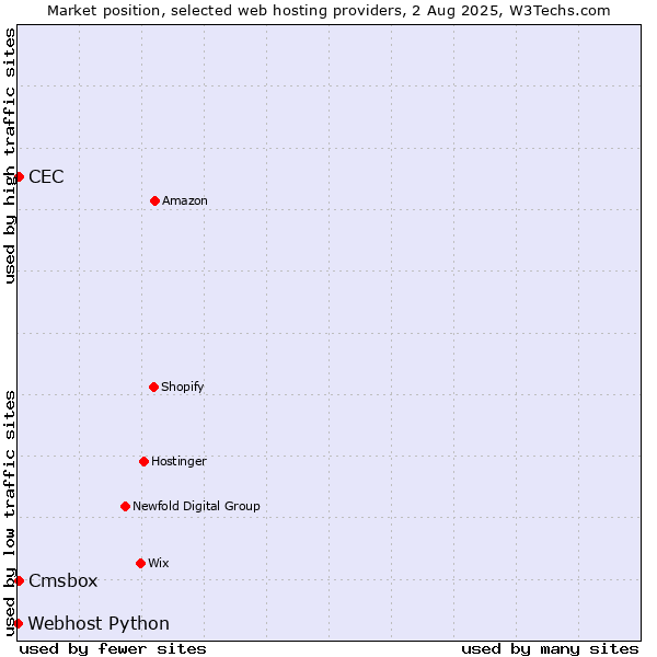 Market position of Cmsbox vs. CEC vs. Webhost Python