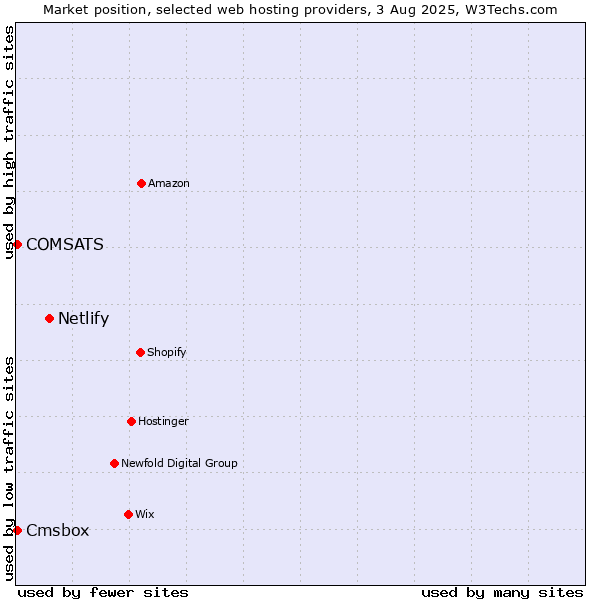 Market position of Netlify vs. Cmsbox vs. COMSATS
