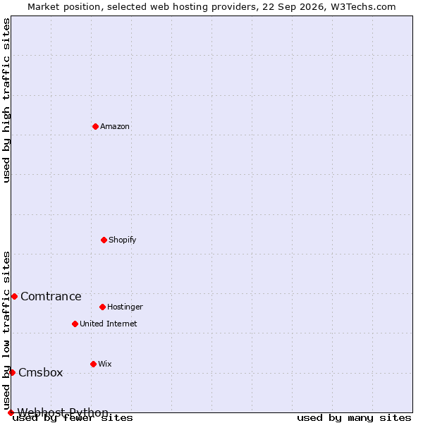 Market position of Comtrance vs. Cmsbox vs. Webhost Python