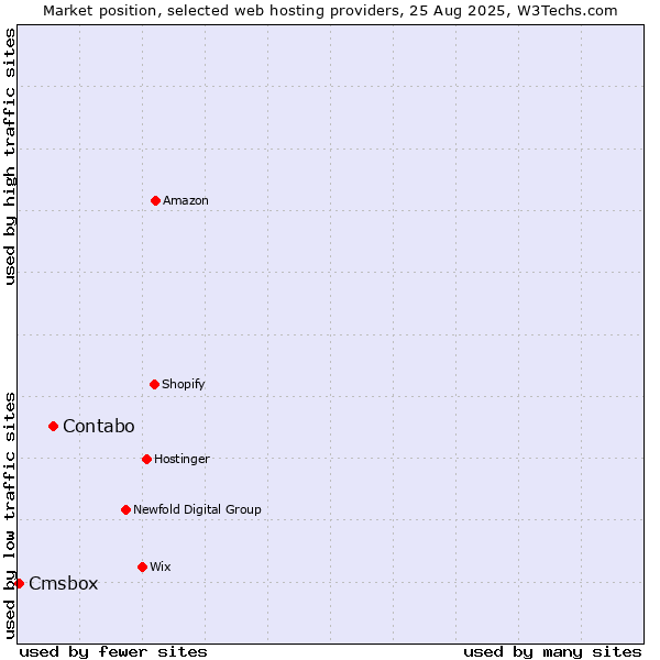 Market position of Contabo vs. Cmsbox