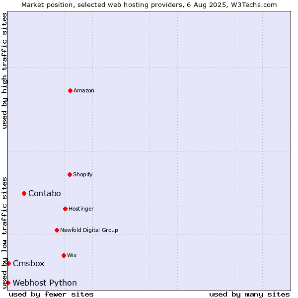 Market position of Contabo vs. Cmsbox vs. Webhost Python
