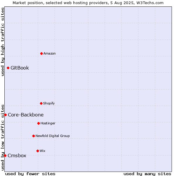 Market position of GitBook vs. Core-Backbone vs. Cmsbox