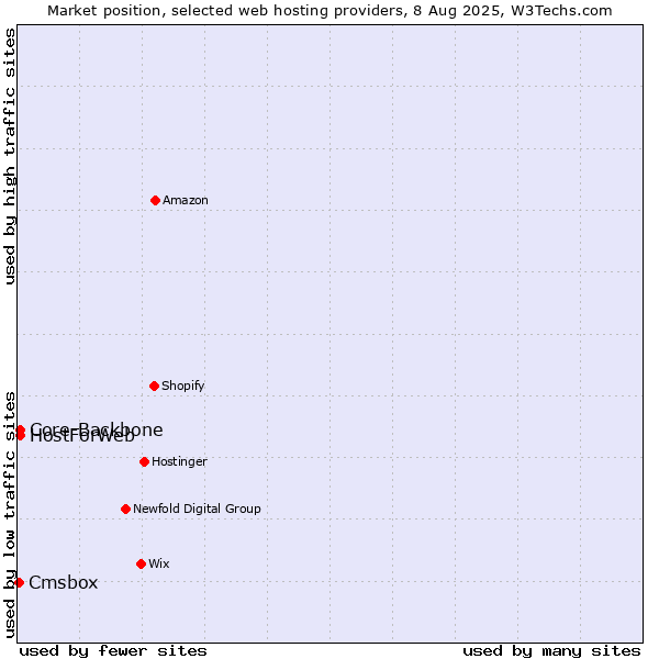 Market position of Core-Backbone vs. HostForWeb vs. Cmsbox