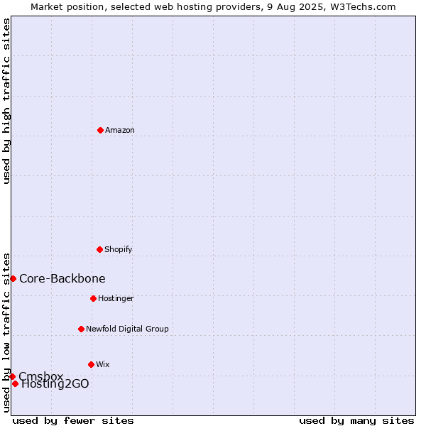 Market position of Hosting2GO vs. Core-Backbone vs. Cmsbox
