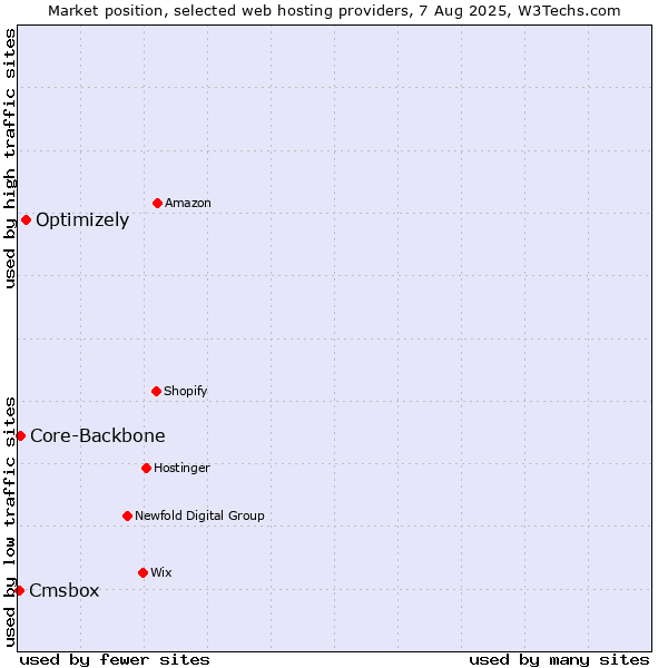 Market position of Optimizely vs. Core-Backbone vs. Cmsbox
