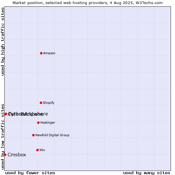 Market position of PythonAnywhere vs. Core-Backbone vs. Cmsbox