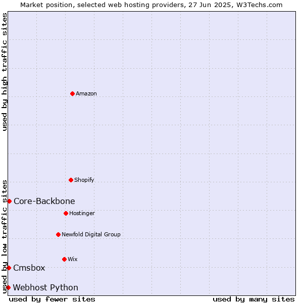 Market position of Core-Backbone vs. Cmsbox vs. Webhost Python