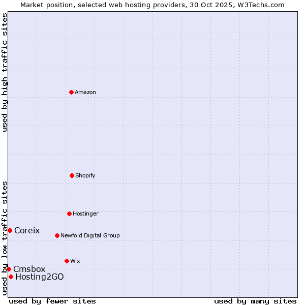 Market position of Hosting2GO vs. Coreix vs. Cmsbox