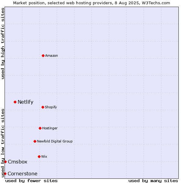 Market position of Netlify vs. Cmsbox vs. Cornerstone
