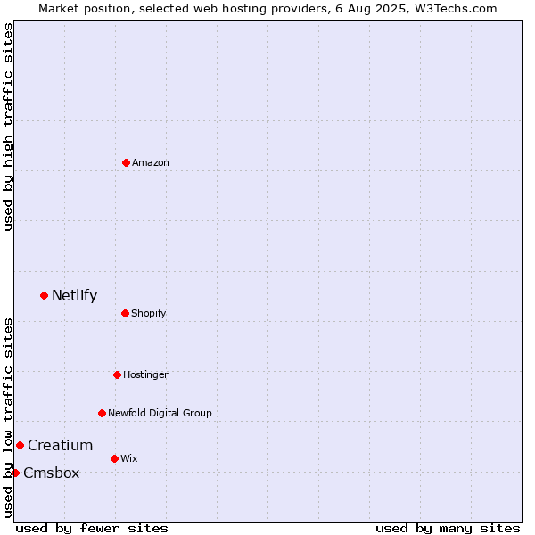 Market position of Netlify vs. Creatium vs. Cmsbox