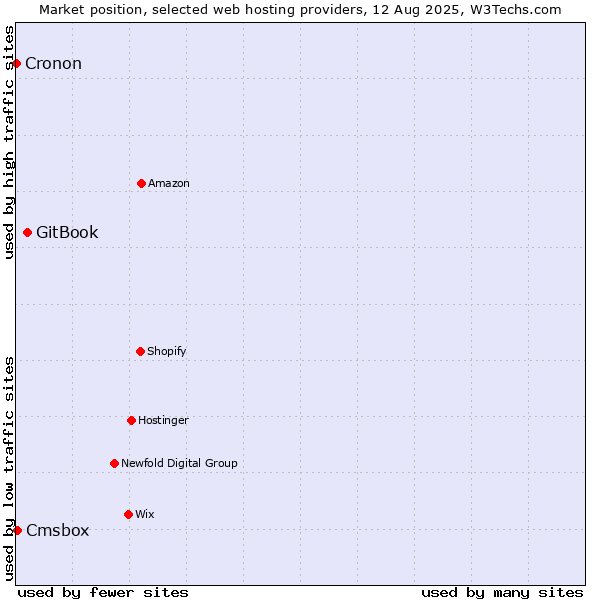 Market position of GitBook vs. Cmsbox vs. Cronon