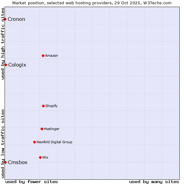 Market position of Cologix vs. Cmsbox vs. Cronon