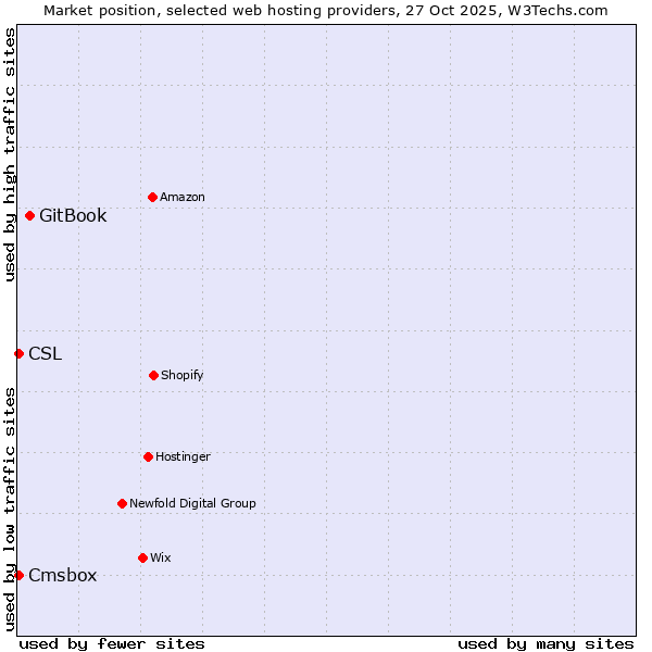 Market position of GitBook vs. Cmsbox vs. CSL
