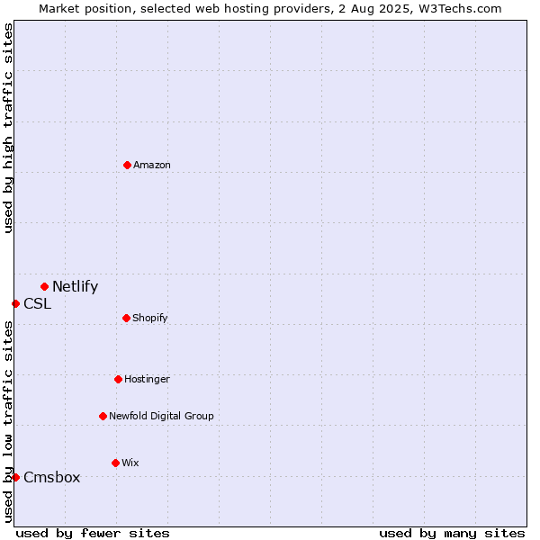 Market position of Netlify vs. Cmsbox vs. CSL