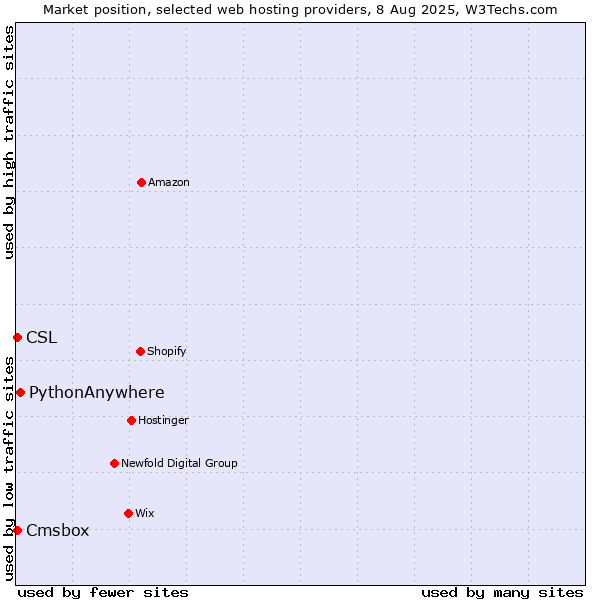Market position of PythonAnywhere vs. Cmsbox vs. CSL